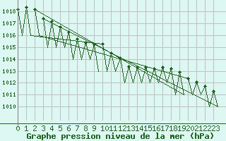 Courbe de la pression atmosphrique pour Hof