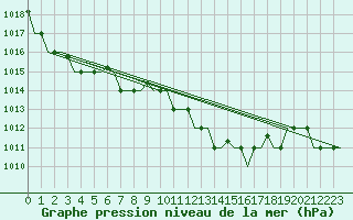 Courbe de la pression atmosphrique pour Torino / Caselle