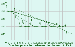 Courbe de la pression atmosphrique pour Murmansk