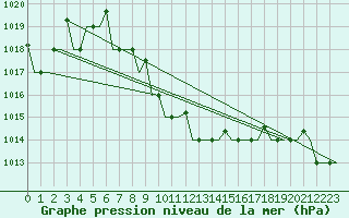 Courbe de la pression atmosphrique pour Elista