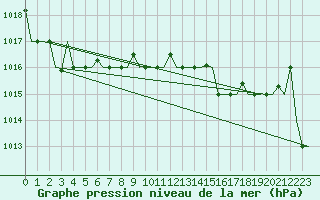 Courbe de la pression atmosphrique pour Oostende (Be)