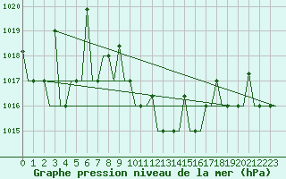 Courbe de la pression atmosphrique pour Antalya