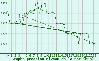 Courbe de la pression atmosphrique pour Pula Aerodrome