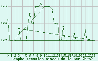 Courbe de la pression atmosphrique pour Pula Aerodrome
