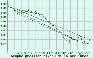 Courbe de la pression atmosphrique pour Leeuwarden