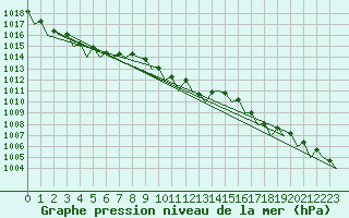 Courbe de la pression atmosphrique pour Koebenhavn / Roskilde