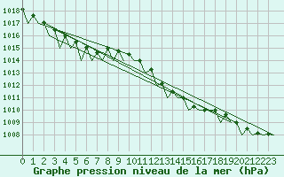 Courbe de la pression atmosphrique pour Beauvechain (Be)