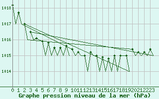 Courbe de la pression atmosphrique pour Vlissingen