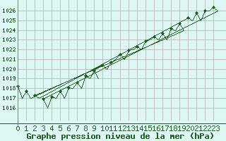 Courbe de la pression atmosphrique pour Fassberg