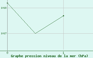 Courbe de la pression atmosphrique pour Coolangatta Airport Aws