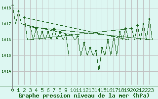 Courbe de la pression atmosphrique pour Maastricht / Zuid Limburg (PB)