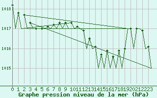 Courbe de la pression atmosphrique pour Barcelona / Aeropuerto