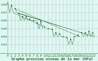 Courbe de la pression atmosphrique pour Schaffen (Be)