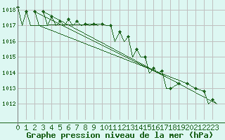 Courbe de la pression atmosphrique pour Platform P11-b Sea