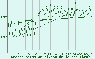 Courbe de la pression atmosphrique pour Platform Awg-1 Sea