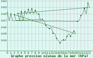 Courbe de la pression atmosphrique pour Grenchen