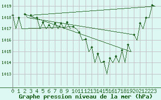 Courbe de la pression atmosphrique pour Platform Hoorn-a Sea