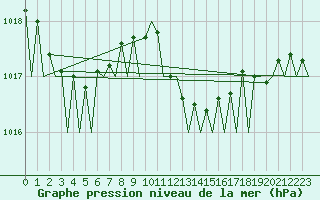 Courbe de la pression atmosphrique pour Menorca / Mahon