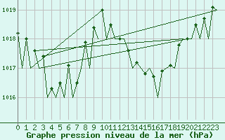 Courbe de la pression atmosphrique pour Asturias / Aviles