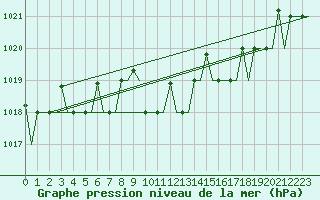 Courbe de la pression atmosphrique pour Syktyvkar