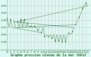 Courbe de la pression atmosphrique pour Erfurt-Bindersleben