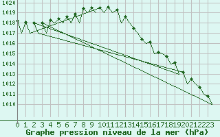 Courbe de la pression atmosphrique pour Platform K14-fa-1c Sea