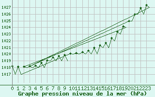Courbe de la pression atmosphrique pour Kemi