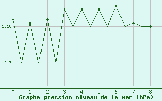 Courbe de la pression atmosphrique pour Caslav