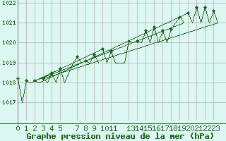 Courbe de la pression atmosphrique pour Fassberg