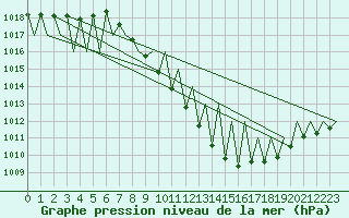 Courbe de la pression atmosphrique pour Pamplona (Esp)