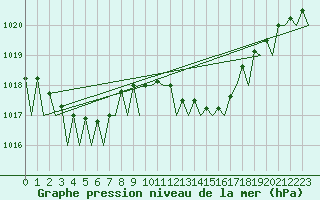 Courbe de la pression atmosphrique pour Palma De Mallorca / Son San Juan