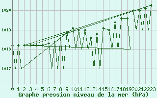 Courbe de la pression atmosphrique pour Hammerfest