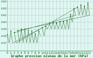 Courbe de la pression atmosphrique pour Krakow