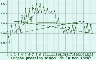 Courbe de la pression atmosphrique pour Fritzlar
