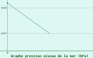 Courbe de la pression atmosphrique pour Noervenich
