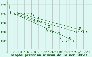 Courbe de la pression atmosphrique pour Ronchi Dei Legionari