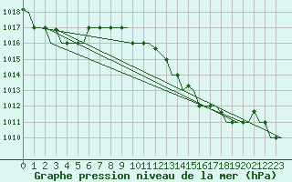 Courbe de la pression atmosphrique pour Dar-El-Beida