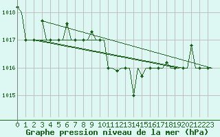 Courbe de la pression atmosphrique pour Zagreb / Pleso