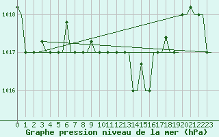 Courbe de la pression atmosphrique pour Rhodes Airport