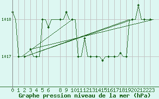Courbe de la pression atmosphrique pour Kalamata Airport