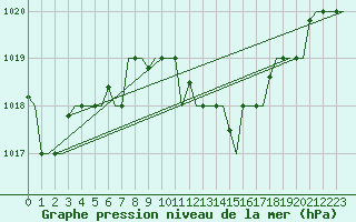Courbe de la pression atmosphrique pour Andravida Airport