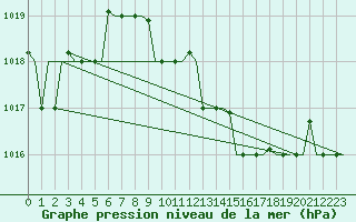 Courbe de la pression atmosphrique pour Rimini