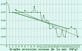 Courbe de la pression atmosphrique pour Gnes (It)