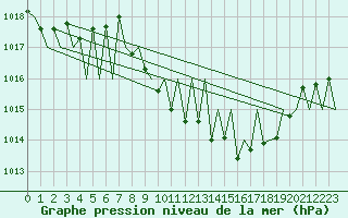 Courbe de la pression atmosphrique pour Vitoria