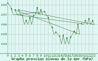 Courbe de la pression atmosphrique pour Alicante / El Altet