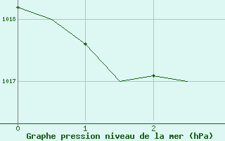 Courbe de la pression atmosphrique pour Menorca / Mahon