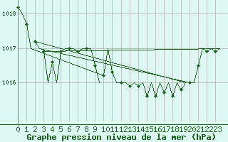 Courbe de la pression atmosphrique pour Asturias / Aviles