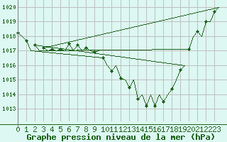 Courbe de la pression atmosphrique pour Lugano (Sw)