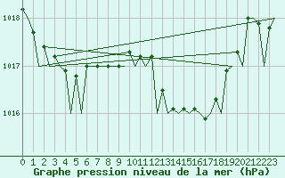 Courbe de la pression atmosphrique pour Ibiza (Esp)