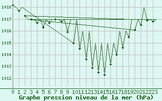 Courbe de la pression atmosphrique pour Vitoria